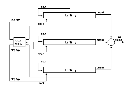 Figure 8, A5 LSFRs