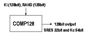 Figure 5, COMP128 calculation