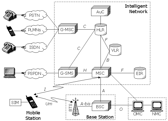 Architettura del sistema GSM