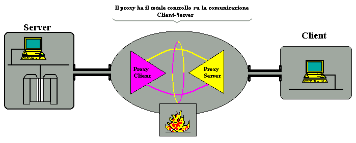 Fig 3.4 Application Level Gateway