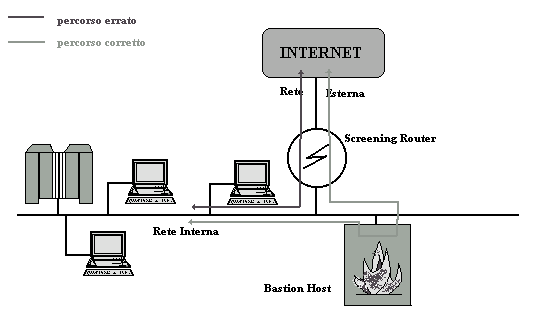 Fig 3.6 Bastion host con screening router