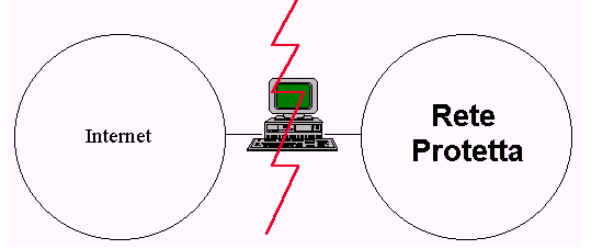 Fig 3.1 Dual homed host
