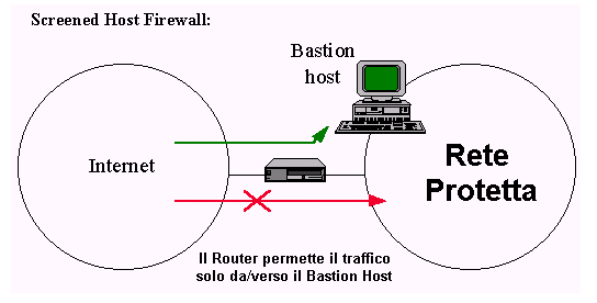 Fig 3.2 Screened Host