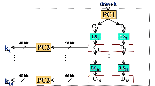 Figura 2.5.1: Schedulazione delle chiavi.