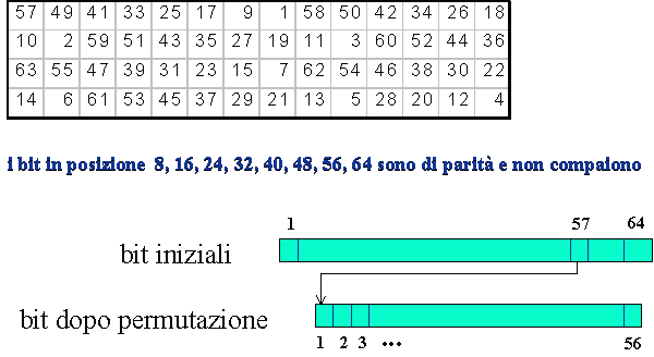 Figura 2.5.2: La permutazione-compressione PC-1.
