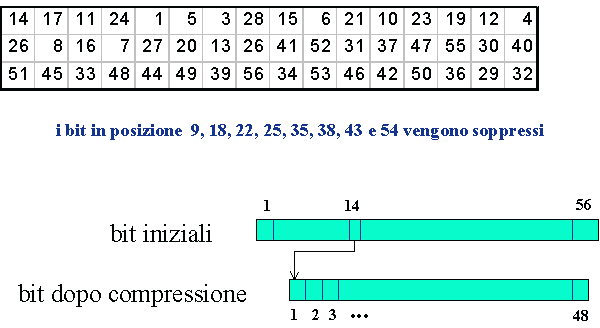 Figura 2.5.3: La permutazione-compressione PC-2.