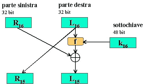 Figura 2.6.3: Prima iterazione della decifratura DES.