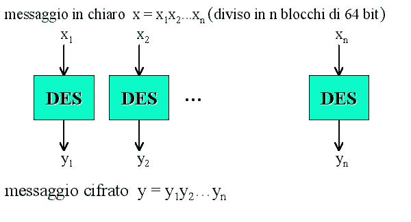Figura 4.1.1: Schema dell'Electronic Codebook Chaining. 