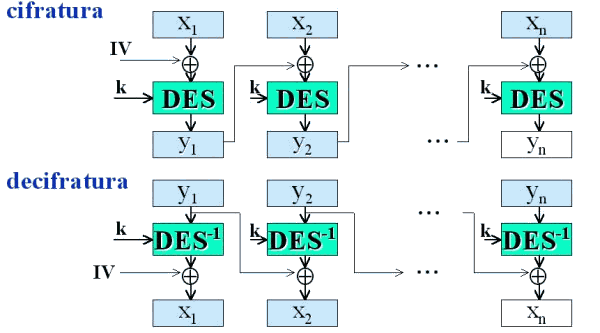 Figura 4.2.2: Schema di decifratura col Cipher Block Chaining.
